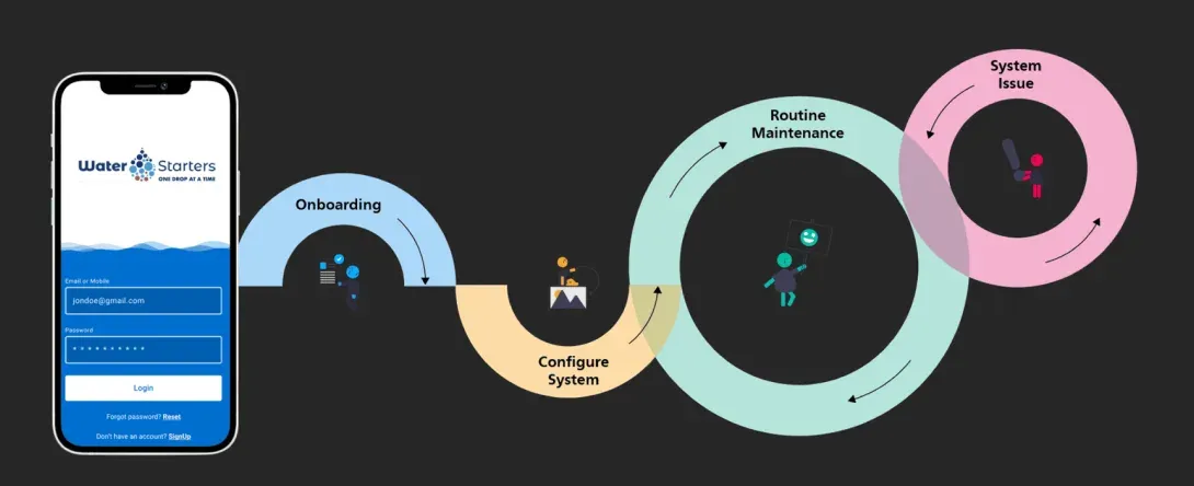 The app: a login screen, then the four stages a franchisee moves through: onboarding, configuring the system, routine maintenance, and raising a system issue.