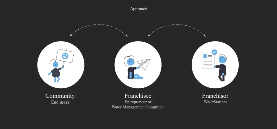 Three roles joined by dotted arrows: Community as end users, Franchisee as the entrepreneur or water management committee, and Franchisor as WaterStarters.